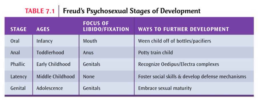 Freud S Theory Of Personality Andpsychosexual Stages Of Development Develop Across Lifespan